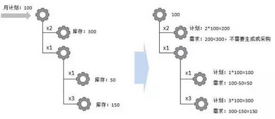 如何通过bom编制产品信息网?