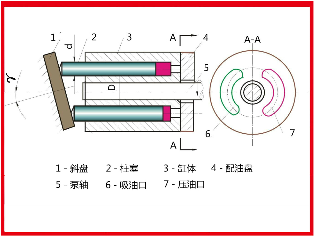 1.2 斜盘式轴向柱塞泵的排量和流量计算