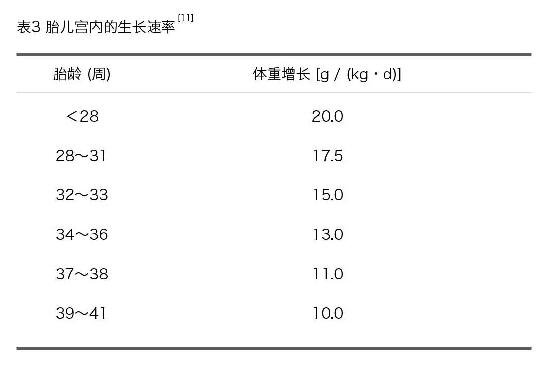 收藏| 早产儿出院后营养管理中的生长评价——毛萌