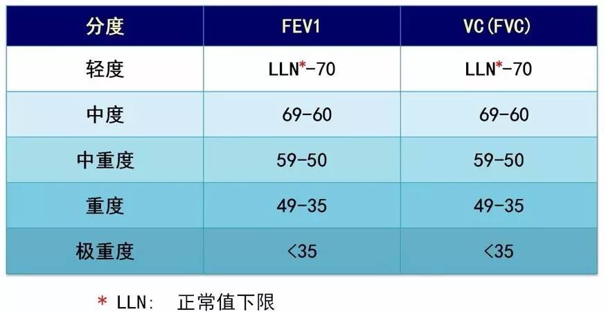 肺功能检查结果受种族,体力活动,年龄,身高,体重,性别,吸烟史等多种