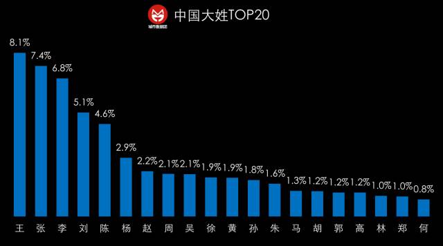 中国人口最少的姓氏_涨知识 极酷网(3)