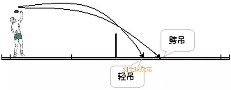 寻找突破进攻机会,初学者得学好正手吊球技术