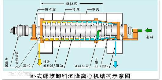 其中卧式乳液螺旋分离机的工作原理如下:这类分离乳液的特殊离心机