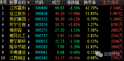 资金密码:一河北价投股异军突起