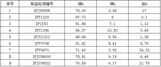 我国各个时期的青铜合金成分