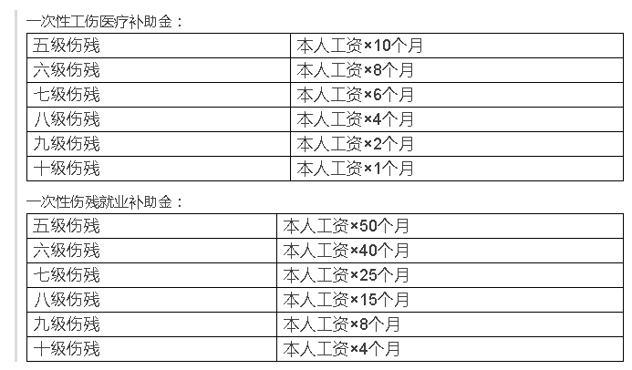 最新工伤1-10级及工亡赔偿标准,希望您永远用不上