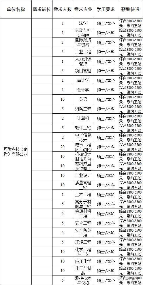 招人啦招人啦可成科技宿迁有限公司可发科技宿迁有限公司聘请英才