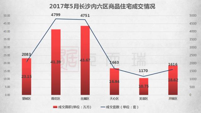 2025雨花区GDP_2017年长沙各区县 市 GDP排行榜(3)