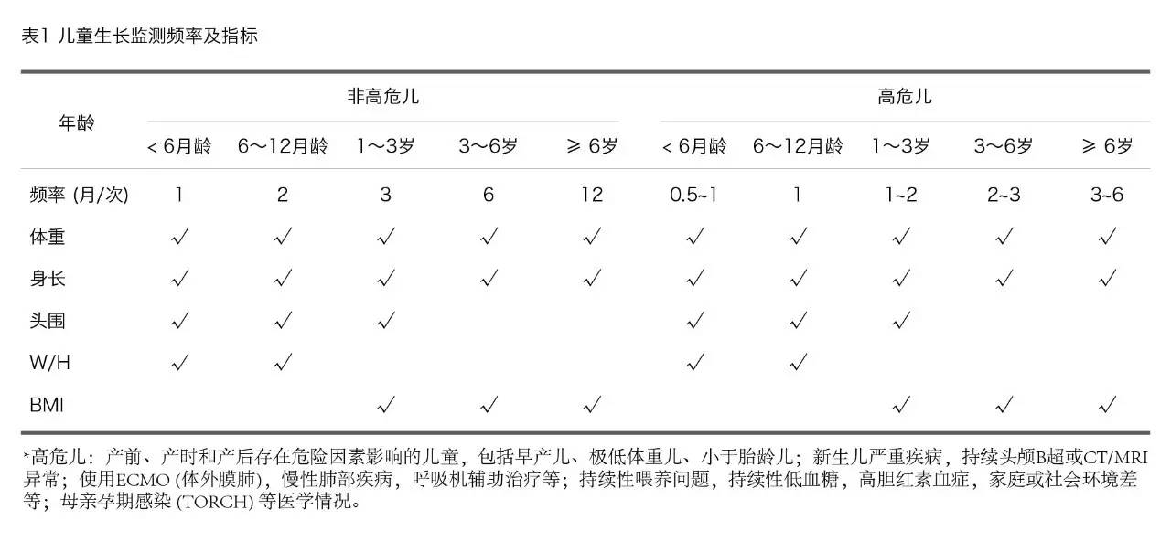 中华医学会儿科学分会儿童保健学组在2015年  月和2016年 月分别在