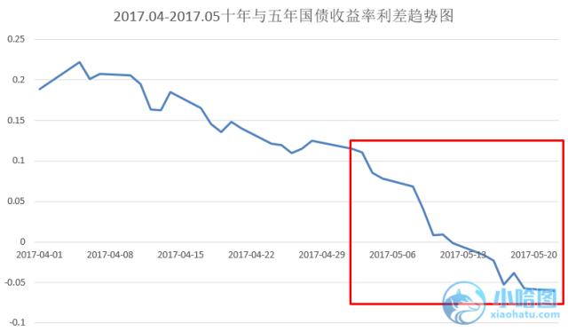 1 现象分析:2017年5月以来国债收益率上升,十年期与五年期出现倒挂