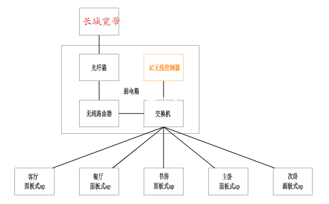 成都长城宽带最新家庭网络布置方案!