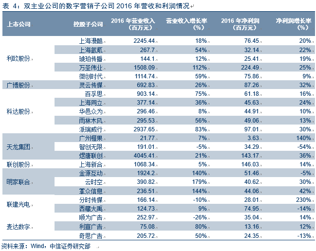 跨市场数字营销行业2016年年报总结—收入稳步增长，盈利能力面临挑战