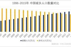 世界城乡人口比例_世界城乡人口比重示意图(3)