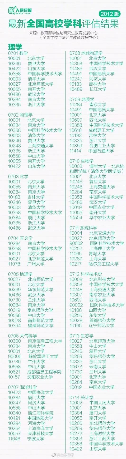 收藏！全国高校专业10强排行，报志愿必备！