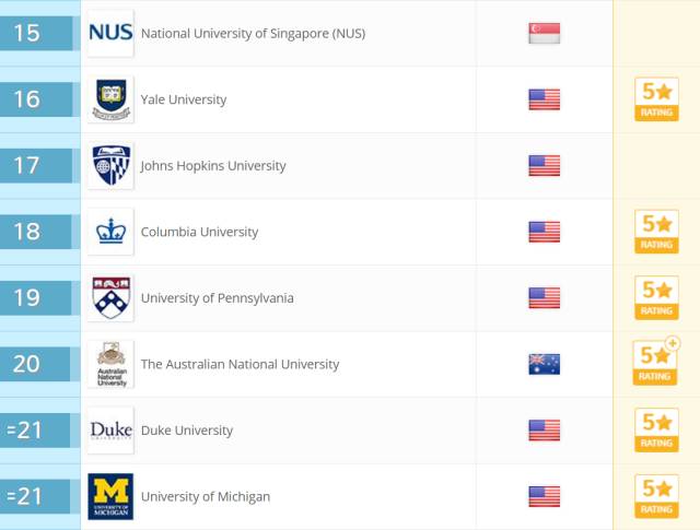 全球世界大学排行_从学科排名解读2019年QS世界大学排名