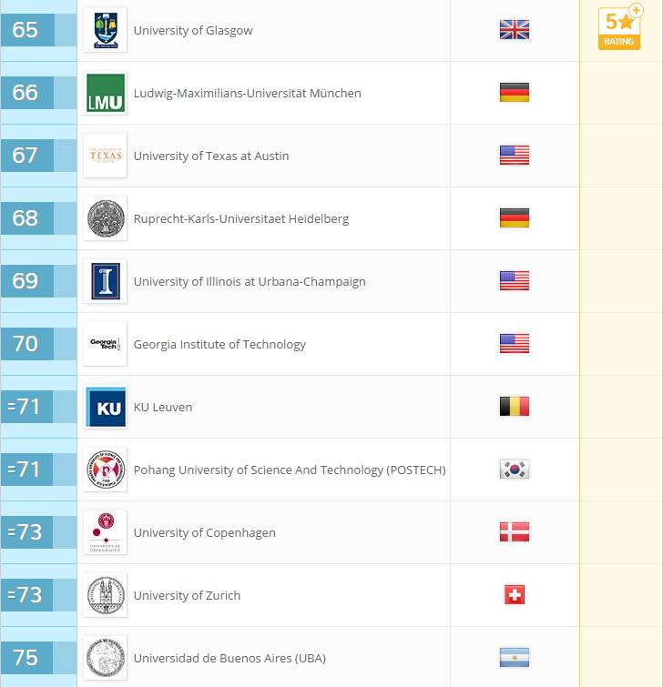 Qs World University Rankings 2018 Top Universities