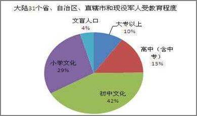 中国人口教育程度_中国人口的教育过度 水平 趋势与差异(3)