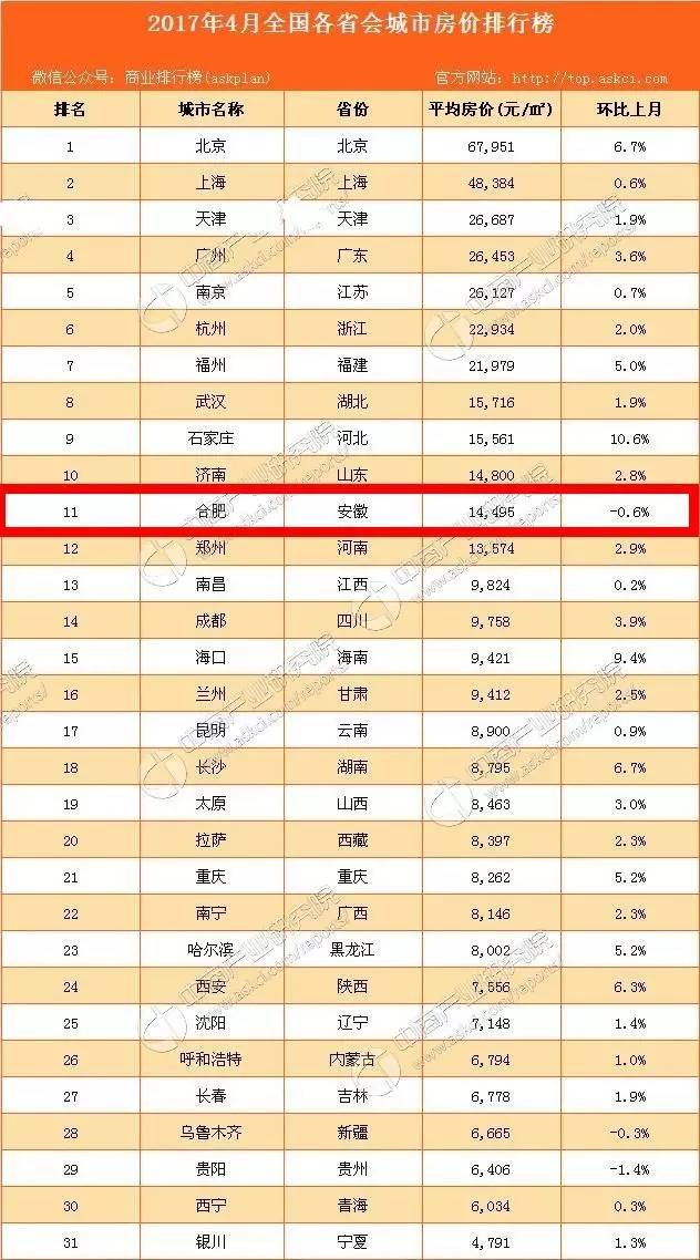 (2017年 中国彩礼地图) 合肥作为彩礼大户的城市之一, 房子理所当然