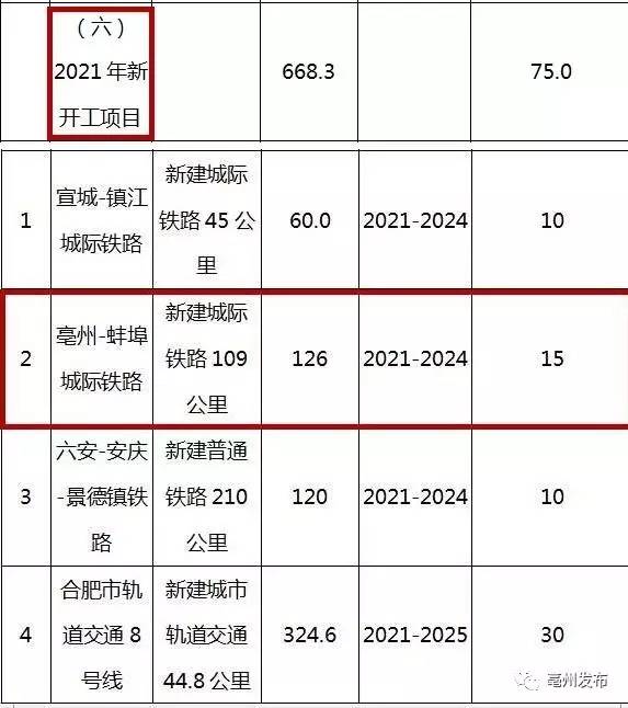 亳州机场2018年开建!还有两条高铁要动工