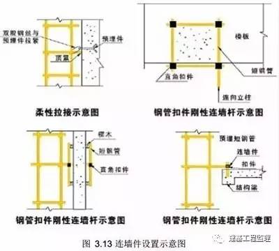 5)横向斜撑应设置在同一节间,由底到顶呈"之 "字型布置,斜撑交叉和