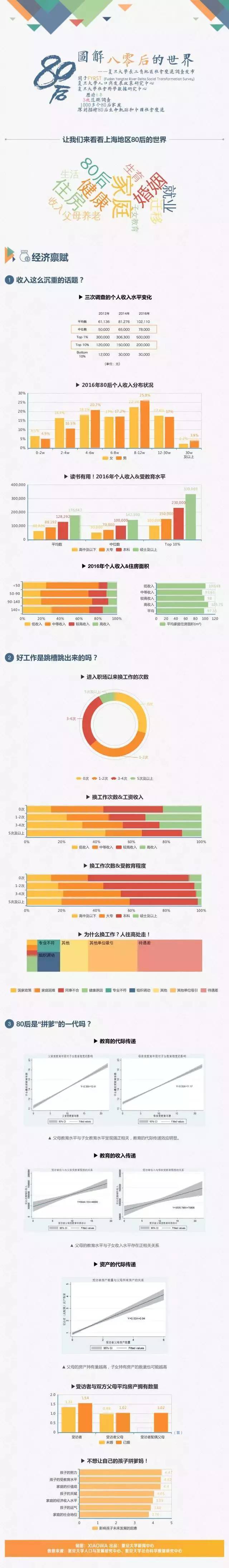 哪些80后混得最好？复旦大学的一份报告揭开了秘密