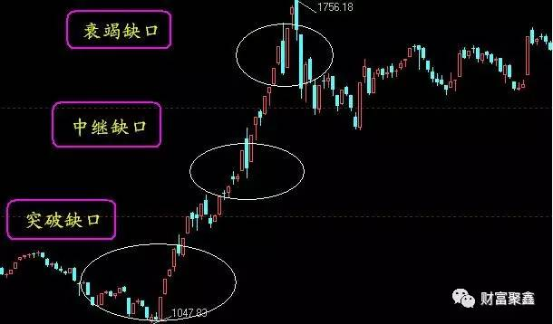 k线形态分析之突破缺口