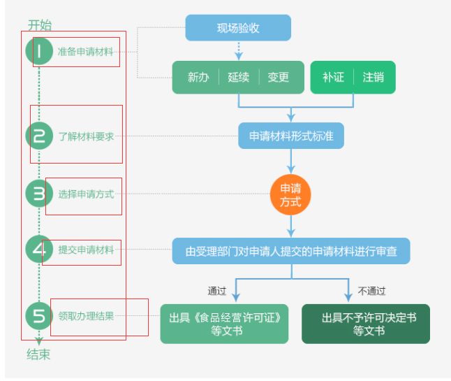 2017年深圳食品经营许可证办理流程图_搜狐财经_搜狐网