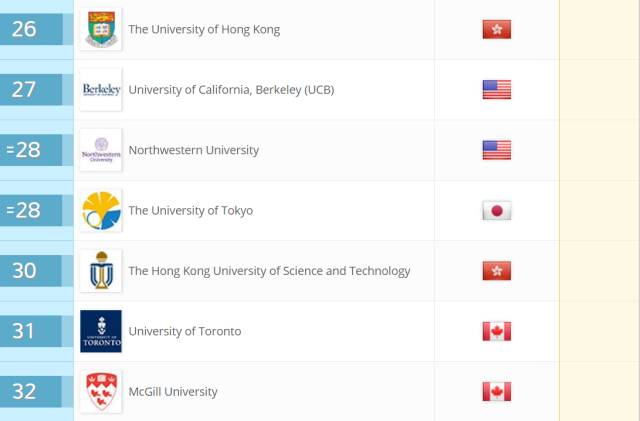 大学分数线排名排名_2018世界大学排名出炉,快来找找你的大学吧