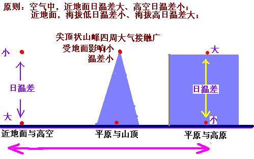 同纬度地区高原与平原气温较差的比较_搜狐教育_搜狐网