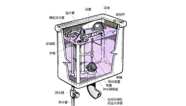 冲水箱的原理_公厕冲水水箱的详细原理及机构