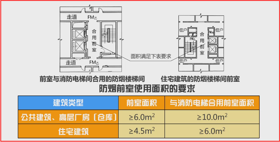 2.前室可与消防电梯间的前室合用