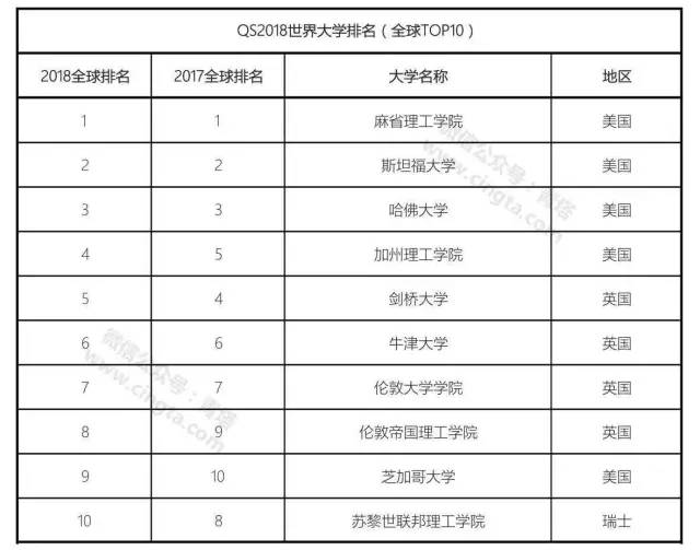 榜单|厉害，中国这12所大学上榜世界百强大学！（附大学名单）