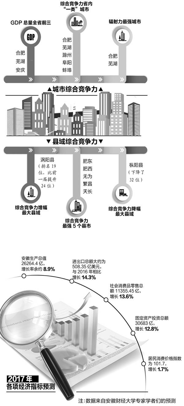 2017年安徽省经济总量分析_中国安徽省区位分析图(3)