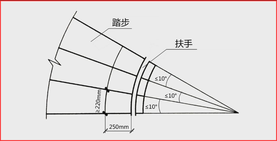 第九点:疏散用楼梯和疏散通道上的阶梯不宜采用螺旋楼梯和扇形踏步.