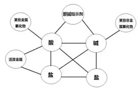 【知识点】化学里的酸碱盐知识真头疼!其实只用一张图