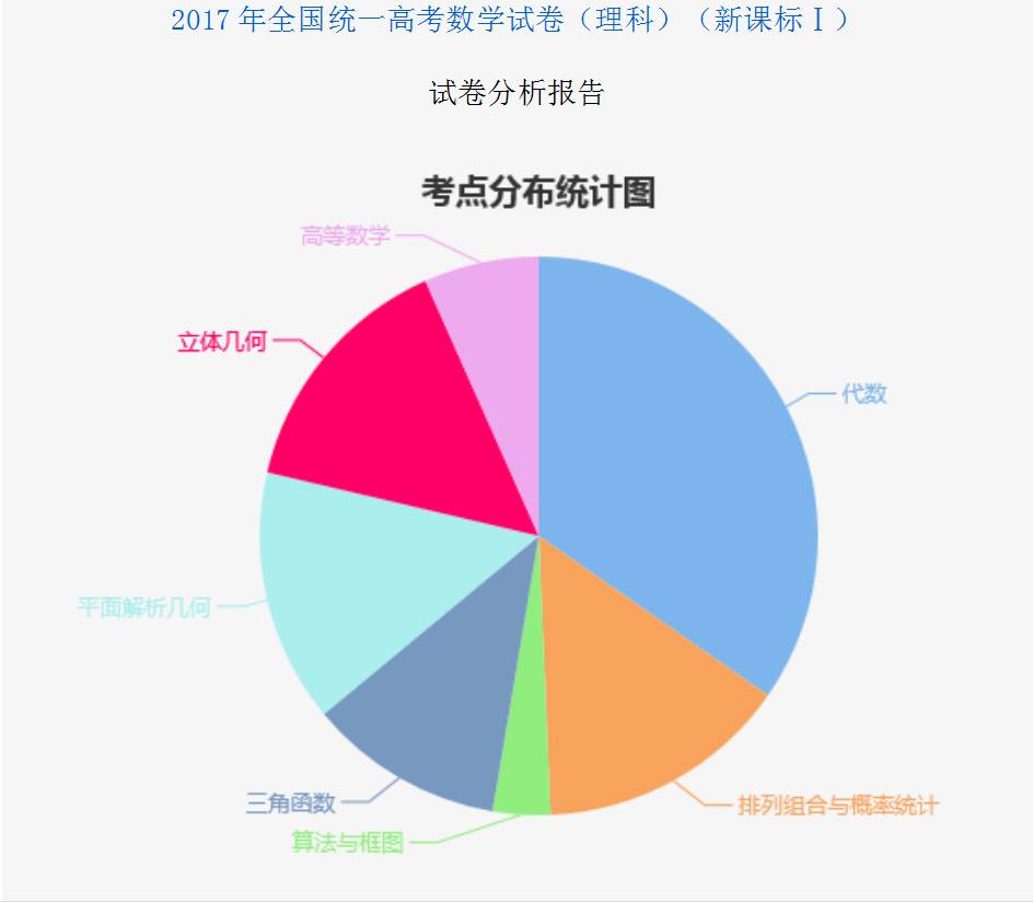 2017年全国统一高考数学考点分布统计图