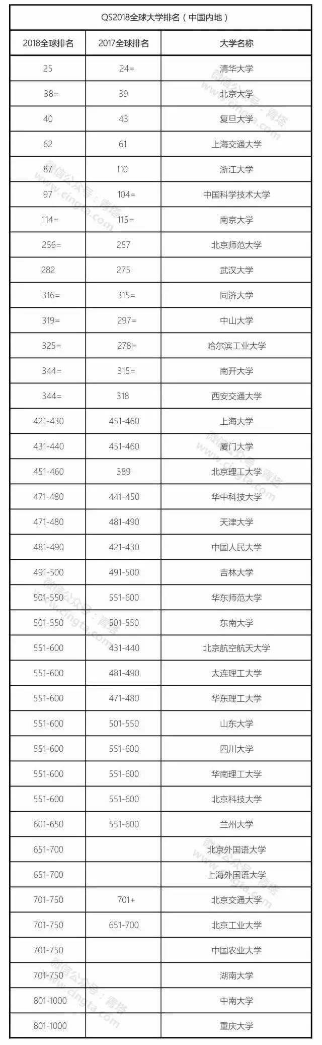 榜单|厉害，中国这12所大学上榜世界百强大学！（附大学名单）