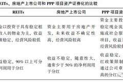 《PPP与资产证券化》 REITs模式与PPP项目资