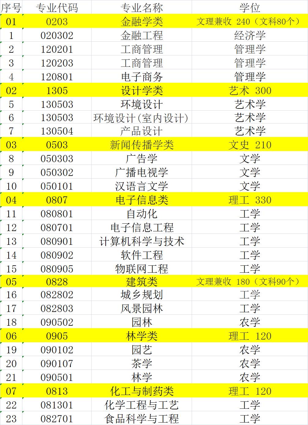 南京市人口本科率_南京市各区人口数据图(2)