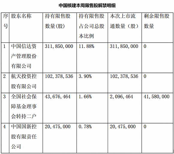 本周解禁市值下降近六成中国核建超50亿元首发限售股上市(组图)