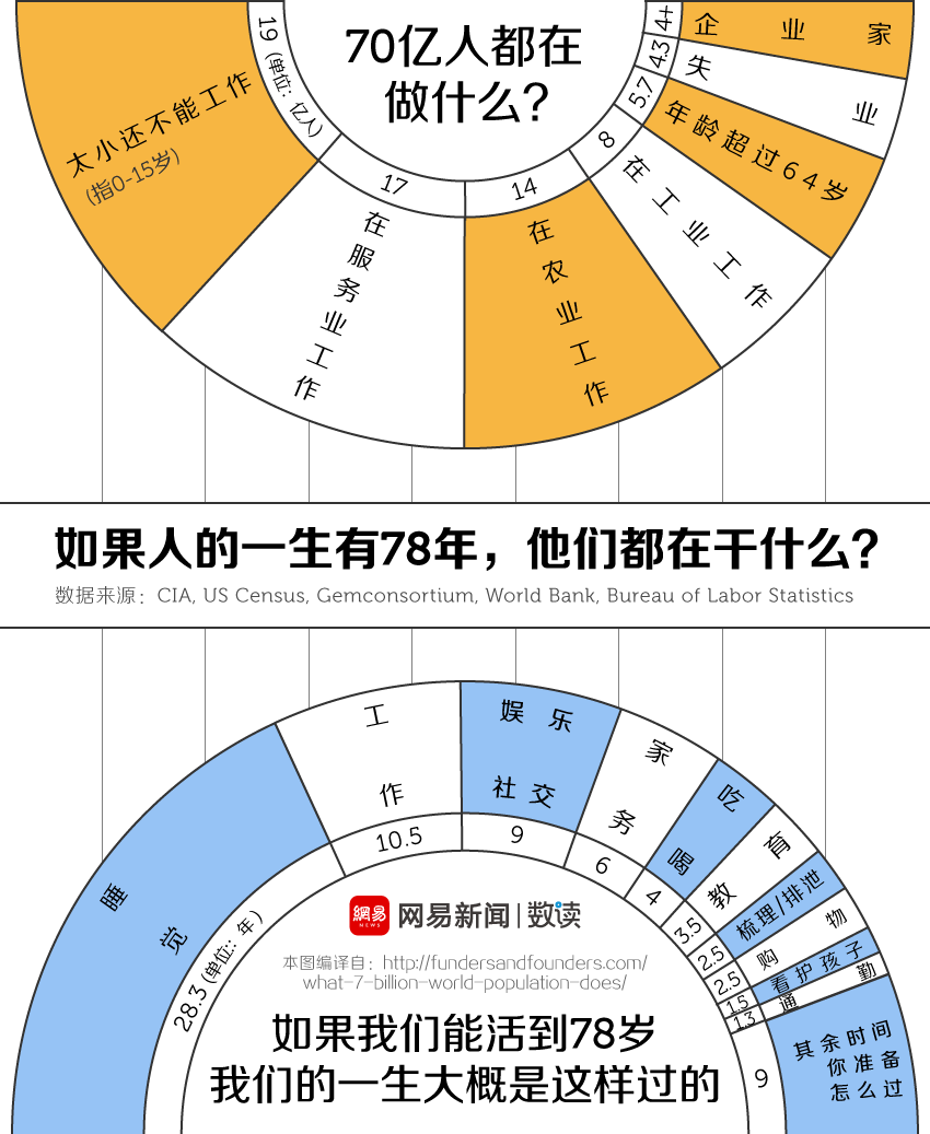 世界人口70亿的时间_图解世界人口70亿的发展历程-世界人口70亿(3)