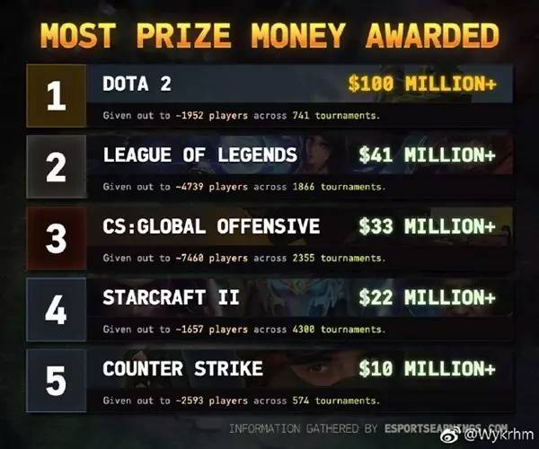 DOTA2赛事总奖金突破1亿美金,微软Xbox 