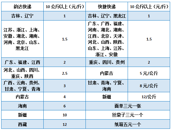 跨省寄大件物流哪家便宜_大件物流跨省哪家物流公司便宜_寄大件用什么物流便宜