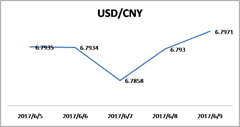 一周汇率走势回顾​人民币中间价继续走强