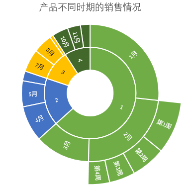 excel 2016旭日图使用指南