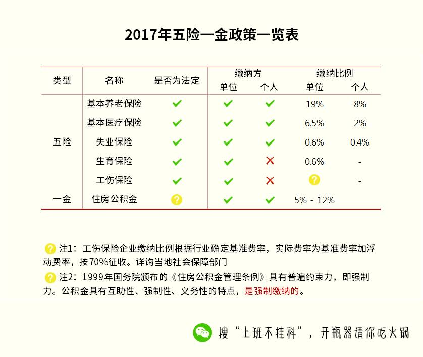 有的用人单位,交的是六险一金,五险两金,这个就另当别论了哈.