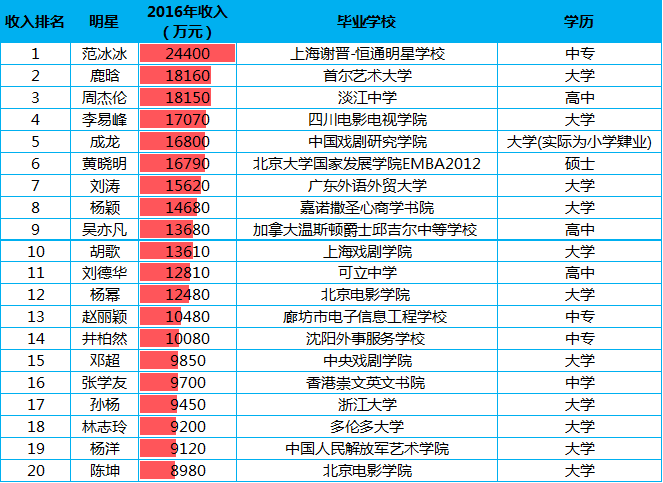 揭秘40位当红明星的收入与学历有你的偶像吗