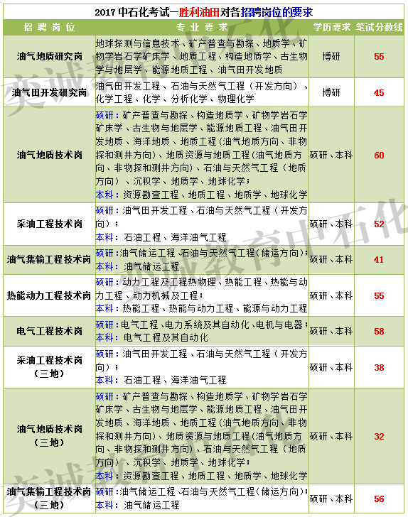 胜利油田招聘_国企招聘 2018中石化胜利油田招聘拟录用及递补公示(2)