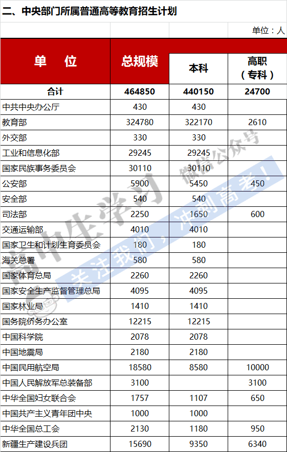 高考成绩