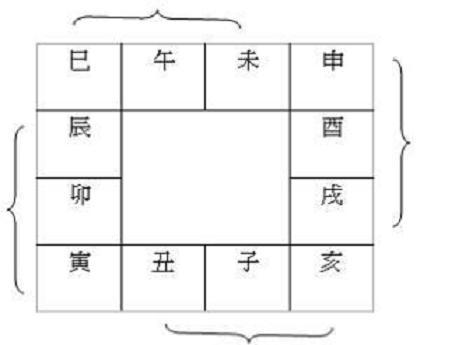 所谓地支相破是指发生在四长生(寅巳申亥),四帝旺(子卯午酉)和四墓库